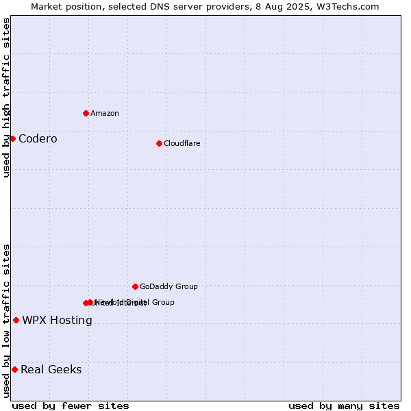 Market position of WPX Hosting vs. Real Geeks vs. Codero