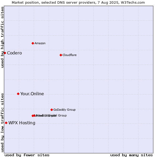 Market position of Your.Online vs. WPX Hosting vs. Codero