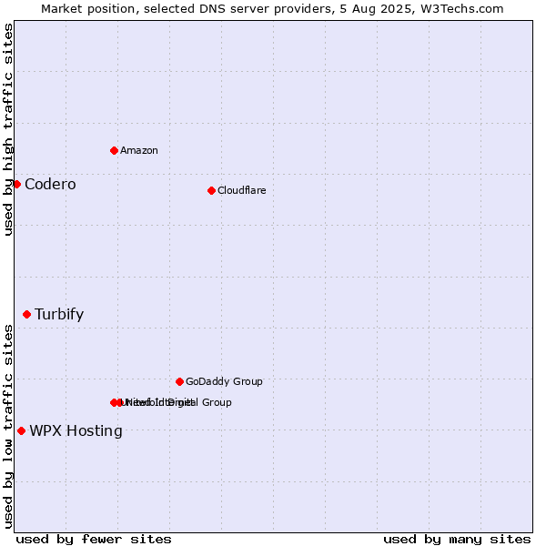 Market position of Turbify vs. WPX Hosting vs. Codero
