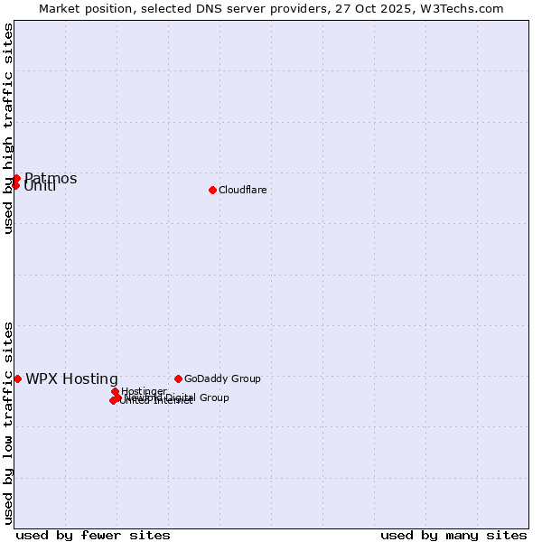 Market position of WPX Hosting vs. Patmos vs. Uniti