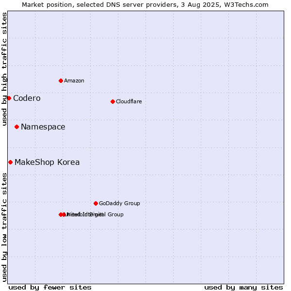 Market position of Namespace vs. MakeShop Korea vs. Codero