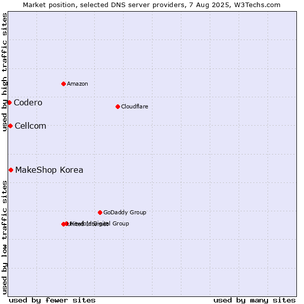 Market position of MakeShop Korea vs. Cellcom vs. Codero