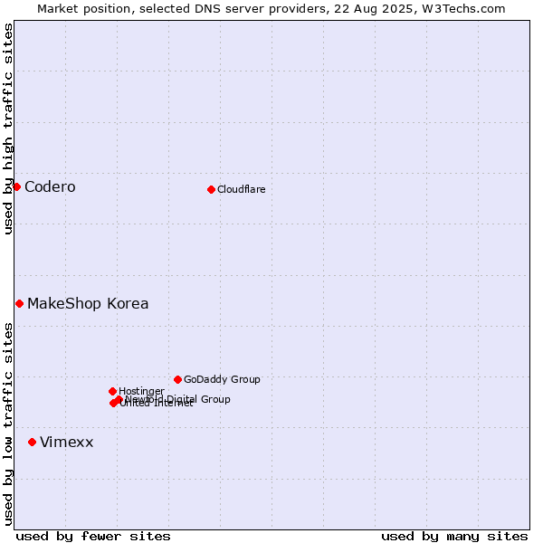 Market position of Vimexx vs. MakeShop Korea vs. Codero