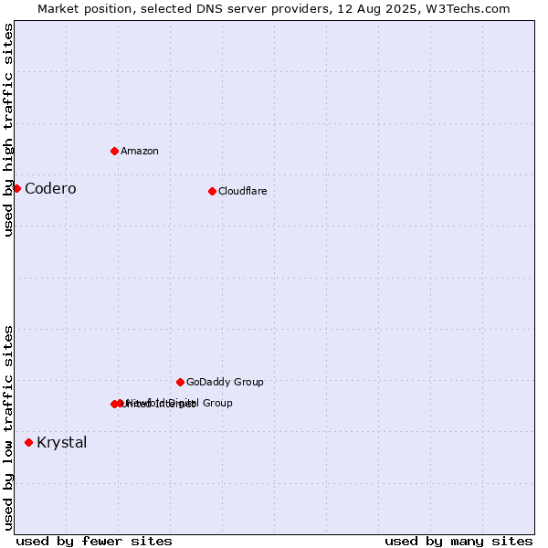 Market position of Krystal vs. Codero