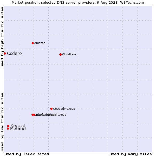 Market position of Krystal vs. Metanet vs. Codero