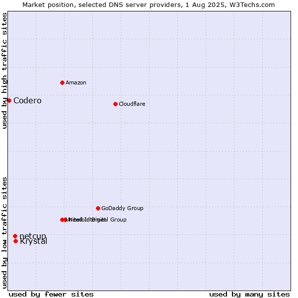 Market position of Krystal vs. netcup vs. Codero
