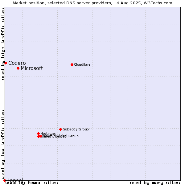 Market position of Microsoft vs. Codero vs. Lansol