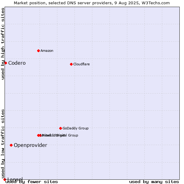 Market position of Openprovider vs. Codero vs. Lansol