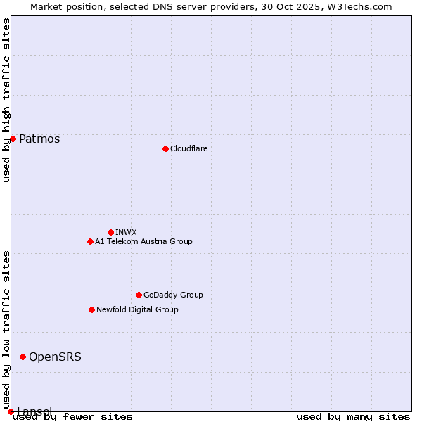 Market position of OpenSRS vs. Patmos vs. Lansol