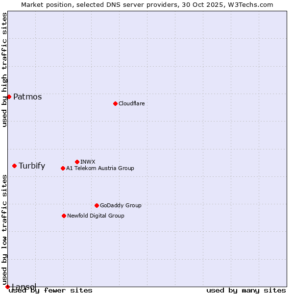Market position of Turbify vs. Patmos vs. Lansol