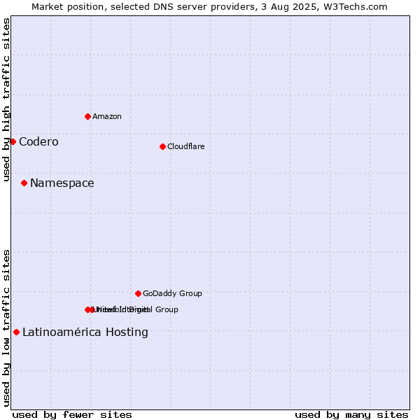 Market position of Namespace vs. Latinoamérica Hosting vs. Codero