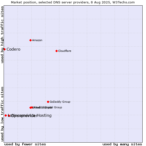 Market position of Openprovider vs. Latinoamérica Hosting vs. Codero