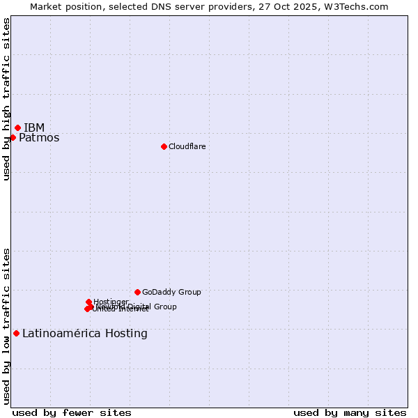 Market position of IBM vs. Latinoamérica Hosting vs. Patmos