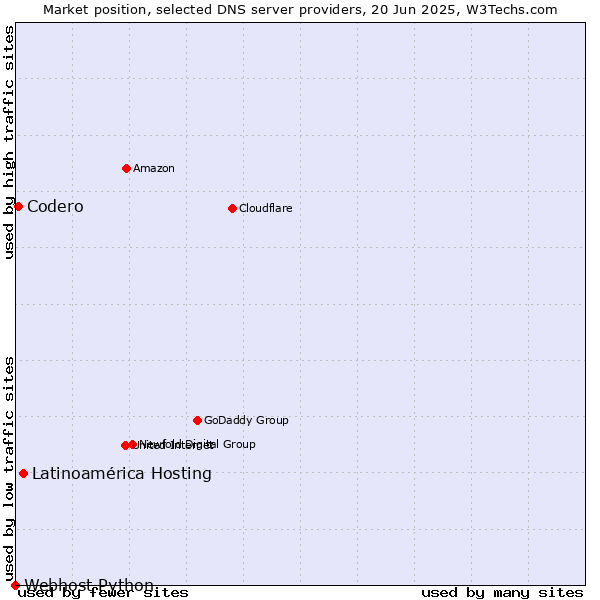Market position of Latinoamérica Hosting vs. Codero vs. Webhost Python