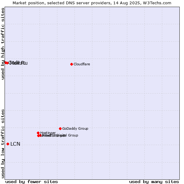Market position of LCN vs. Mail.Ru vs. Codero