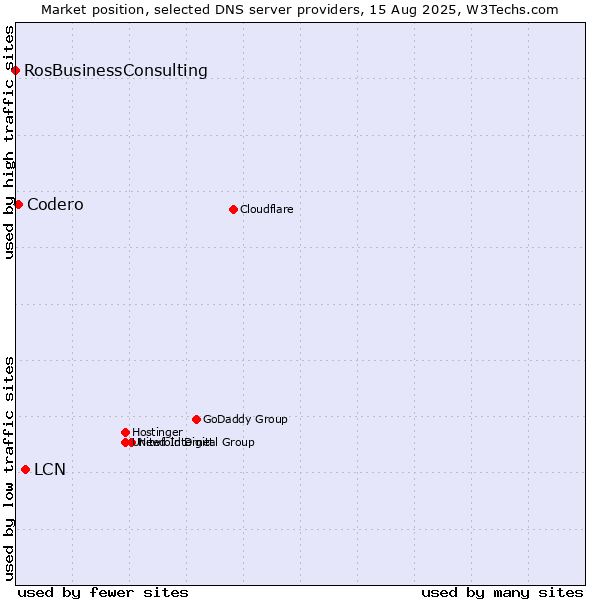 Market position of LCN vs. Codero vs. RosBusinessConsulting