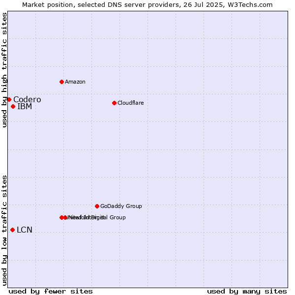 Market position of IBM vs. LCN vs. Codero