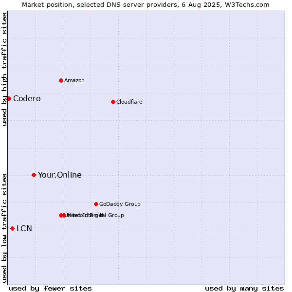 Market position of Your.Online vs. LCN vs. Codero
