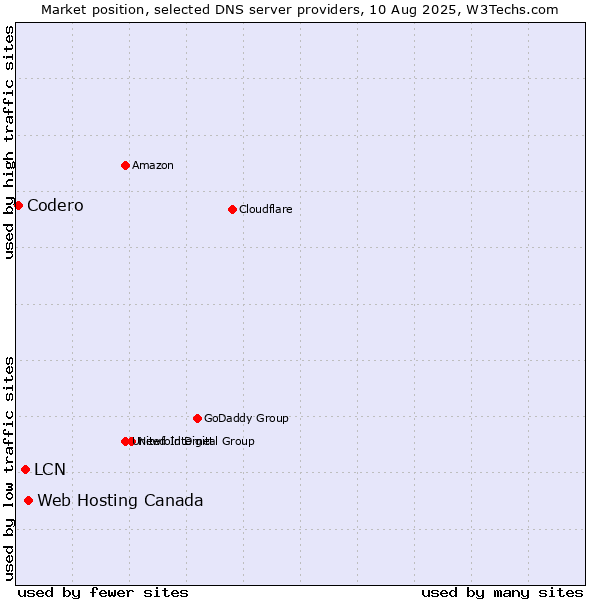 Market position of Web Hosting Canada vs. LCN vs. Codero