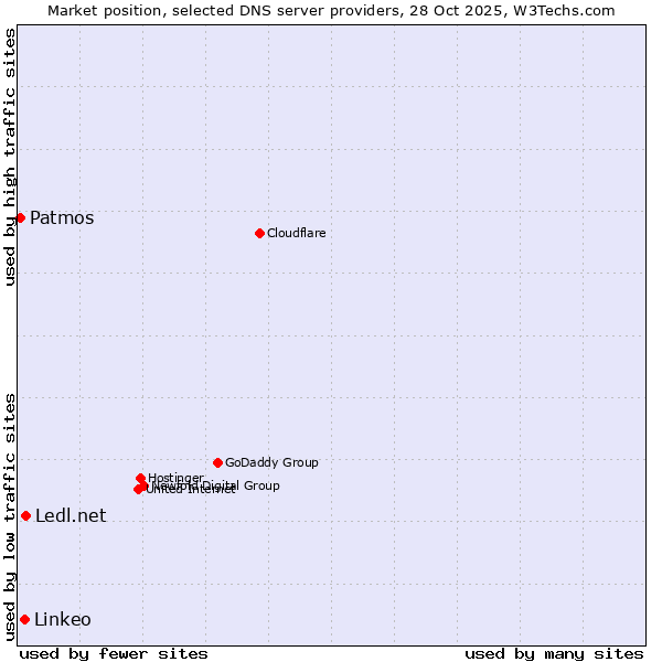 Market position of Ledl.net vs. Linkeo vs. Patmos