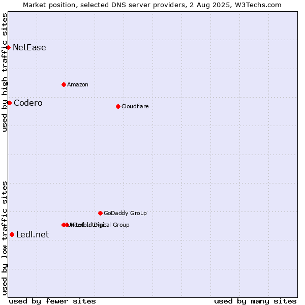 Market position of Ledl.net vs. Codero vs. NetEase