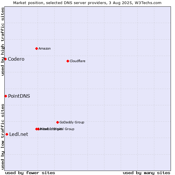 Market position of Ledl.net vs. PointDNS vs. Codero