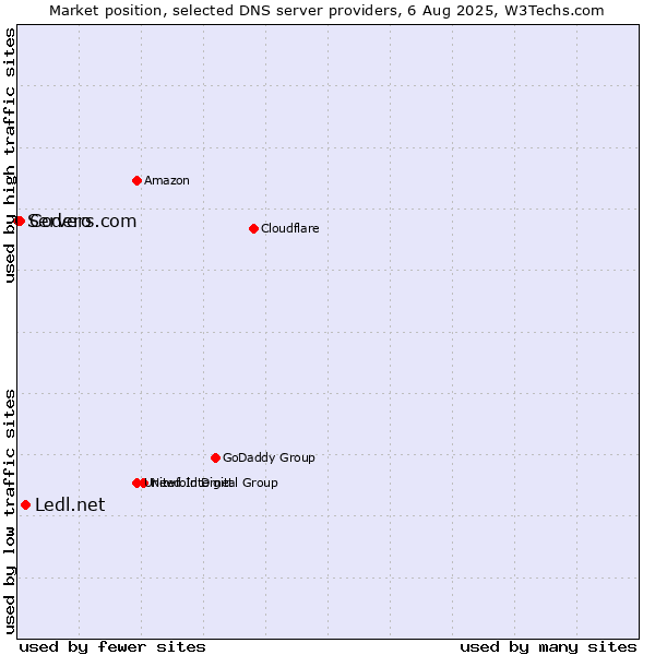 Market position of Ledl.net vs. Codero vs. Servers.com