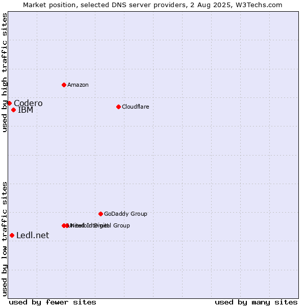 Market position of IBM vs. Ledl.net vs. Codero