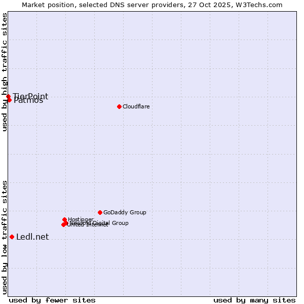 Market position of Ledl.net vs. Patmos vs. TierPoint