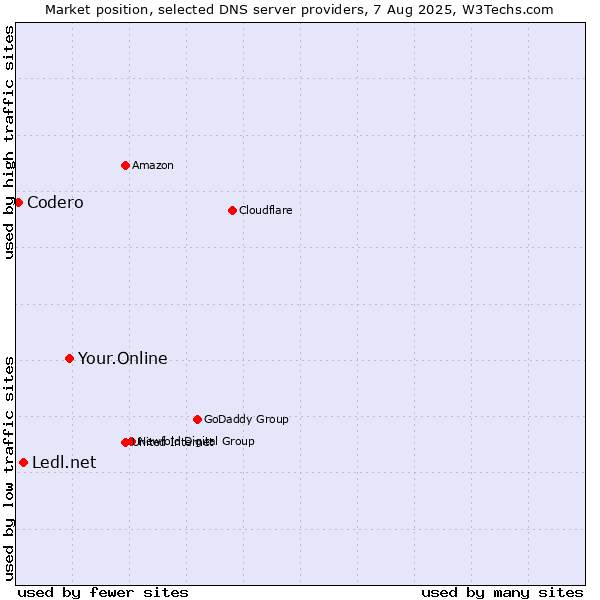 Market position of Your.Online vs. Ledl.net vs. Codero