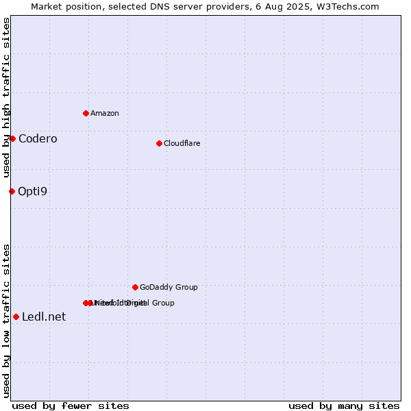 Market position of Ledl.net vs. Codero vs. Opti9