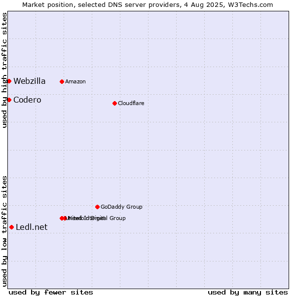 Market position of Ledl.net vs. Codero vs. Webzilla