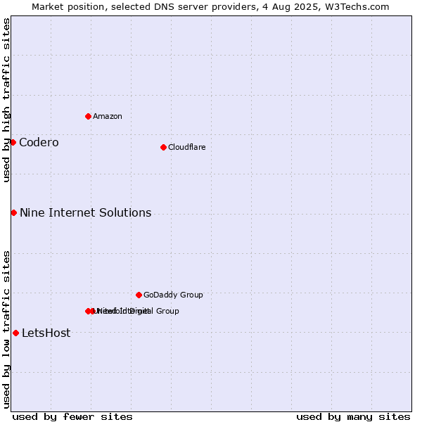 Market position of LetsHost vs. Nine Internet Solutions vs. Codero