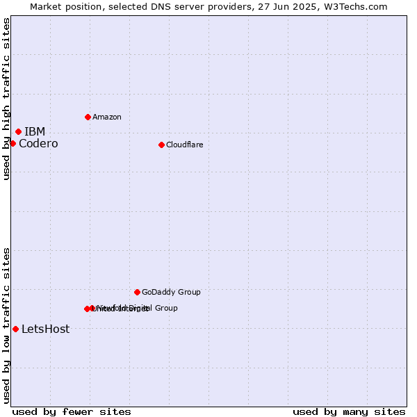 Market position of IBM vs. LetsHost vs. Codero