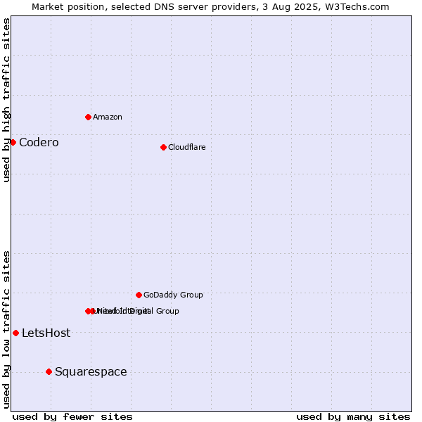 Market position of Squarespace vs. LetsHost vs. Codero