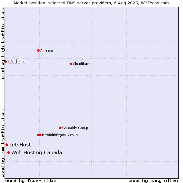 Market position of Web Hosting Canada vs. LetsHost vs. Codero