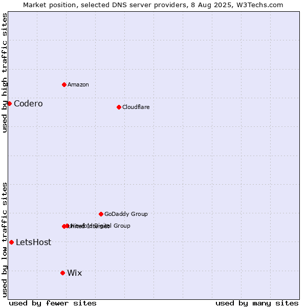 Market position of Wix vs. LetsHost vs. Codero
