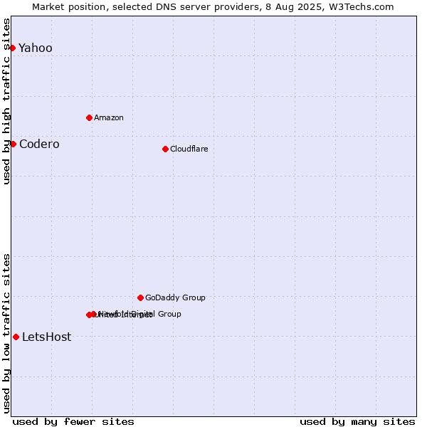 Market position of LetsHost vs. Codero vs. Yahoo