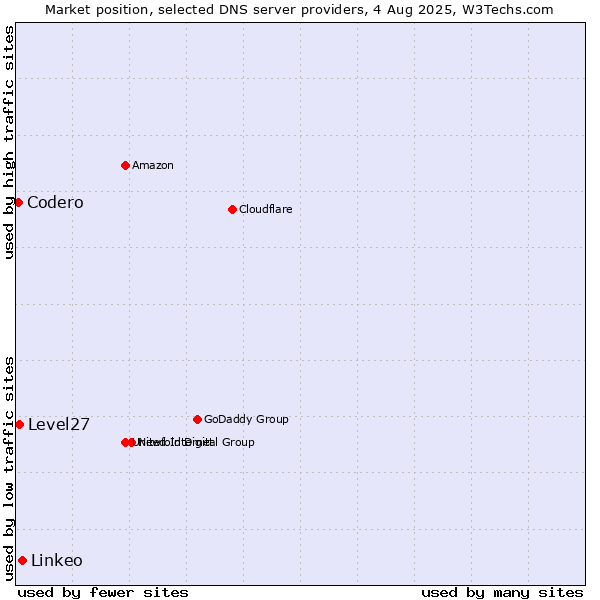 Market position of Linkeo vs. Level27 vs. Codero