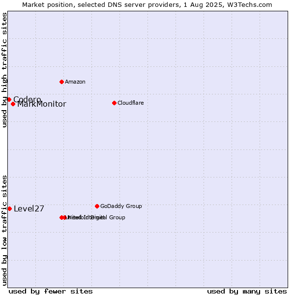 Market position of MarkMonitor vs. Level27 vs. Codero