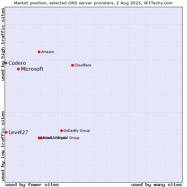 Market position of Microsoft vs. Level27 vs. Codero