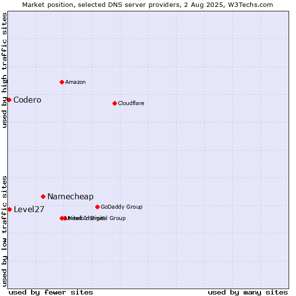 Market position of Namecheap vs. Level27 vs. Codero