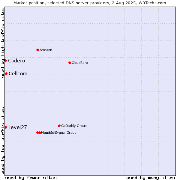 Market position of Cellcom vs. Level27 vs. Codero