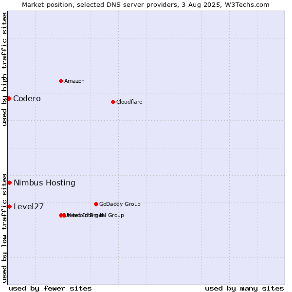 Market position of Level27 vs. Nimbus Hosting vs. Codero