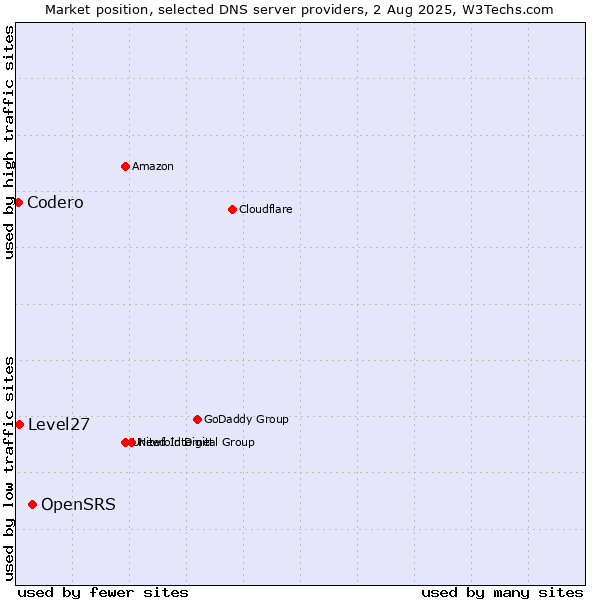 Market position of OpenSRS vs. Level27 vs. Codero