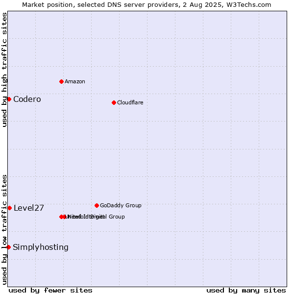 Market position of Level27 vs. Codero vs. Simplyhosting