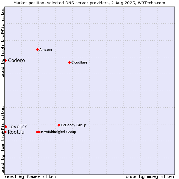 Market position of Level27 vs. Codero vs. Root.lu
