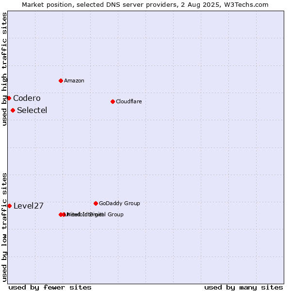 Market position of Selectel vs. Level27 vs. Codero