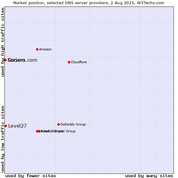 Market position of Level27 vs. Codero vs. Servers.com