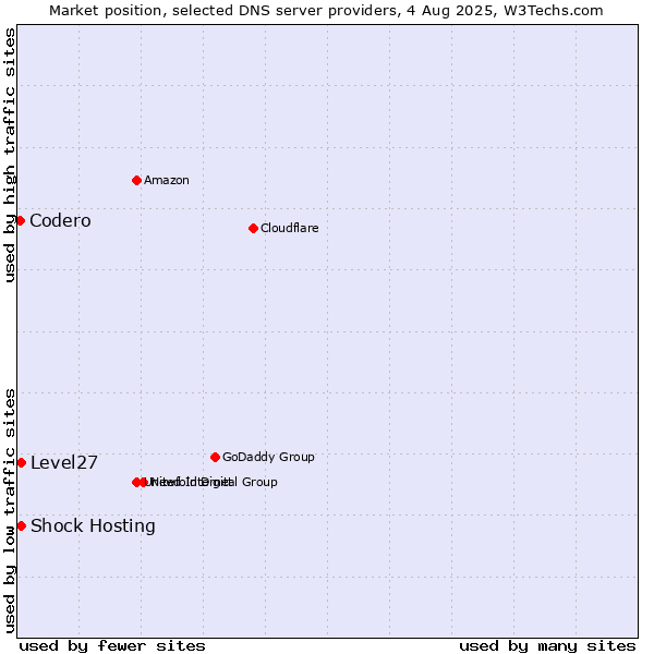 Market position of Level27 vs. Shock Hosting vs. Codero